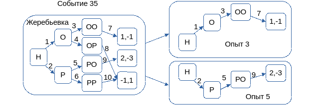Рисунок 18. Событие 35 игры Жеребьевка