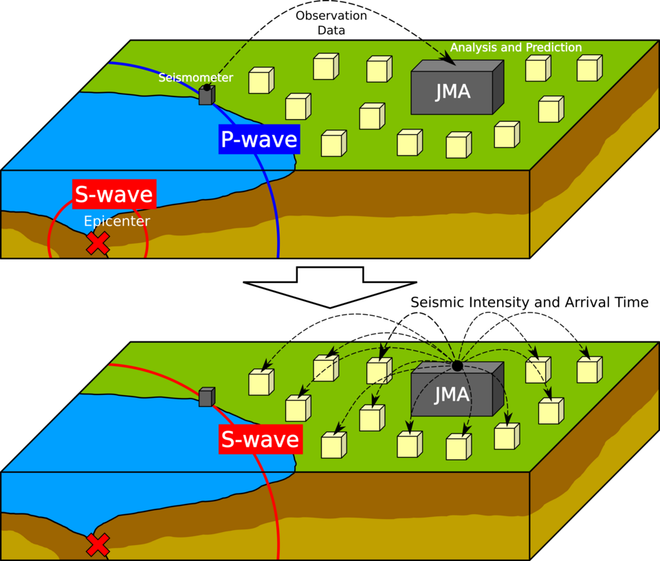Принцип работы системы на данной схеме. Источник: https://upload.wikimedia.org/wikipedia/commons/thumb/6/61/Earthquake_Early_Warning_%28Japan%29-en.png/960px-Earthquake_Early_Warning_%28Japan%29-en.png