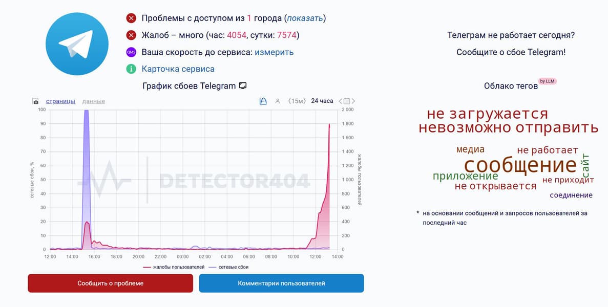 Тысячи жалоб за час: в Telegram масштабный сбой, мессенджер «упал» в России, США и Европе - 2