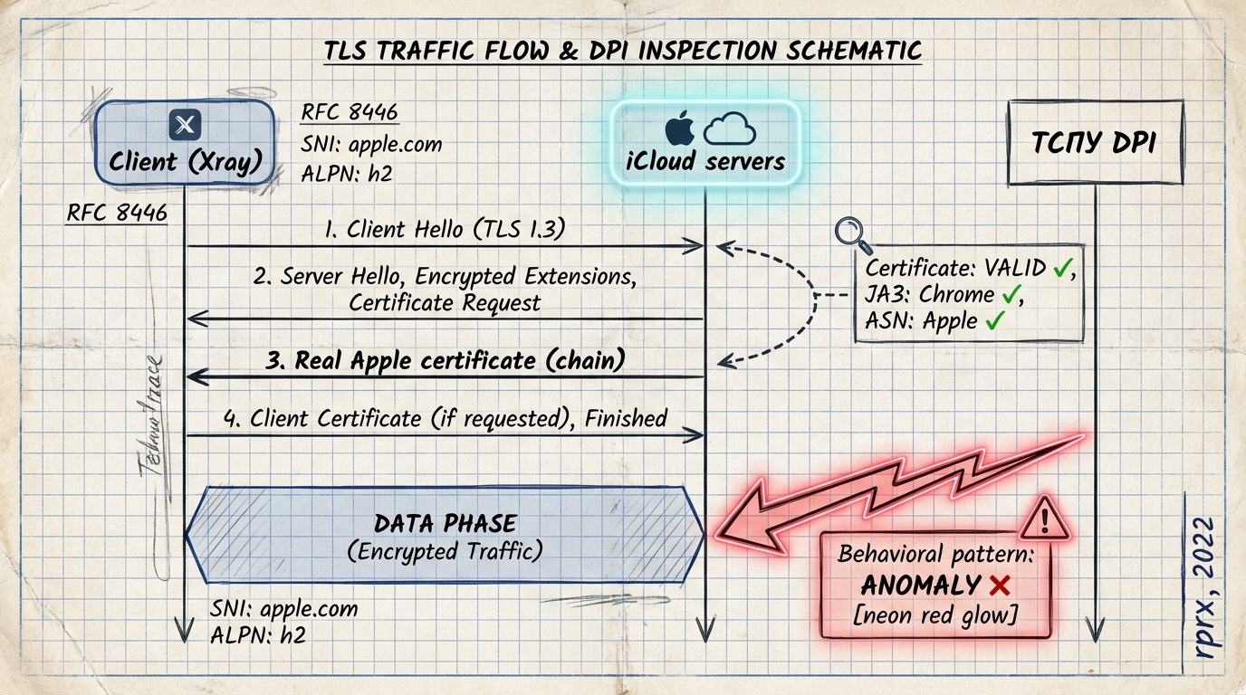 Как ТСПУ ловит VLESS в 2026 и почему XHTTP — следующий шаг - 2