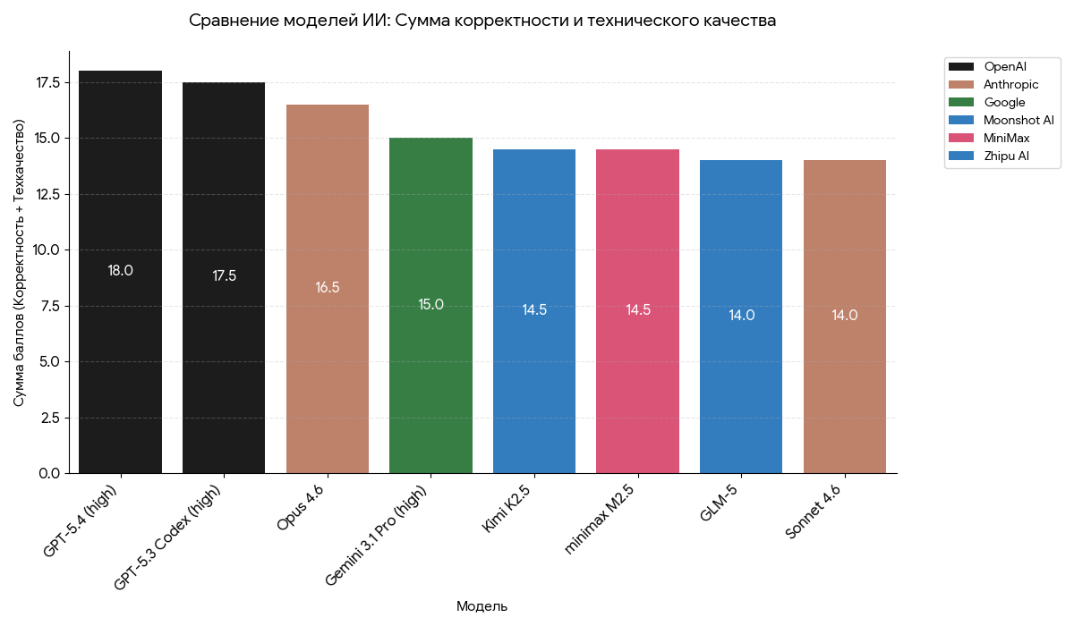 Какая ИИ-модель лучше пишет код? Тестирую 8 популярных моделей на реальной задаче в opensource-проекте - 2