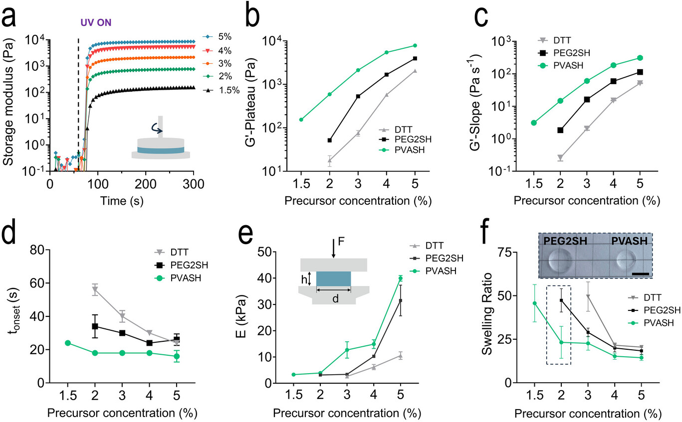Лечение переломов: 3D-печать гидрогелевого импланта - 4