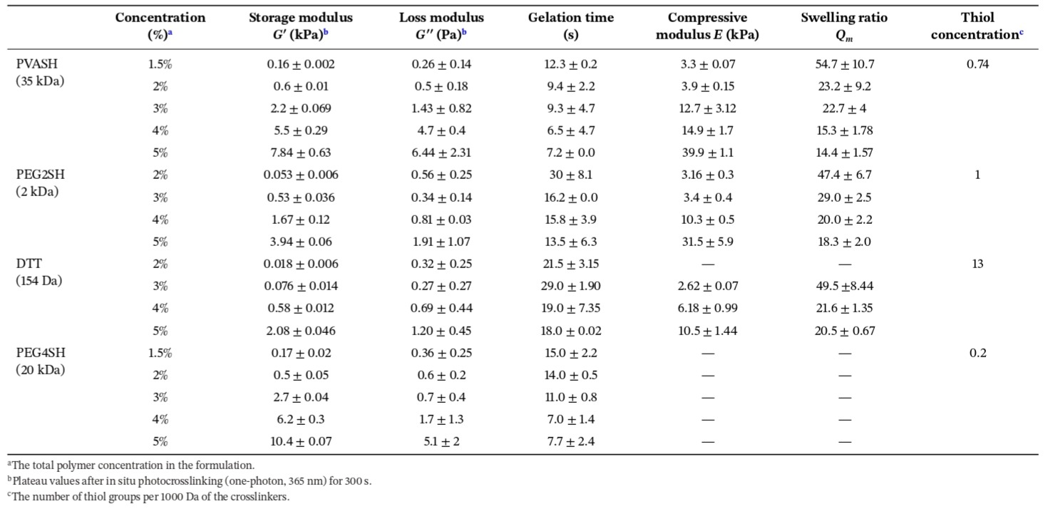 Лечение переломов: 3D-печать гидрогелевого импланта - 5