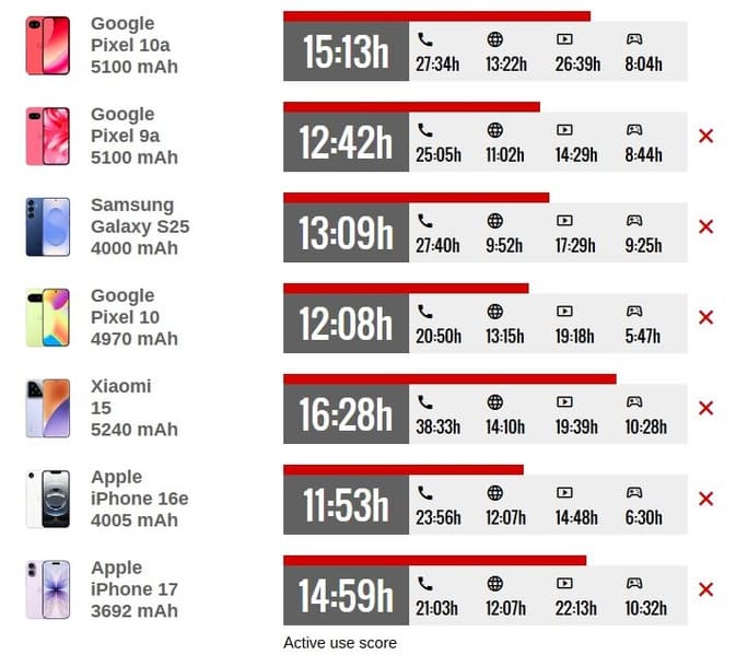 Google каким-то образом смогла заметно улучшить автономность Pixel 10a по сравнению с Pixel 9a, хотя по параметрам они идентичны - 2