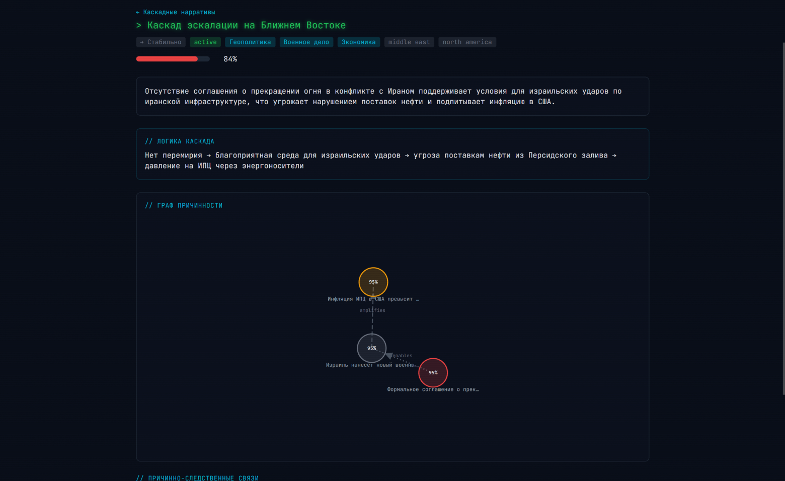 Каузальный граф: Решение о перемирии→ новая эскалация → инфляция в США. Визуализация на D3.js.  
