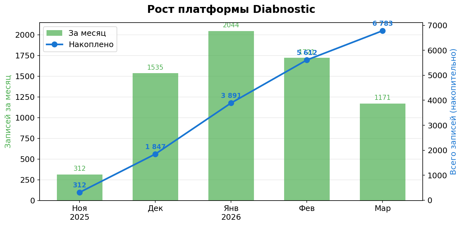 Рост платформы Diabnostic 