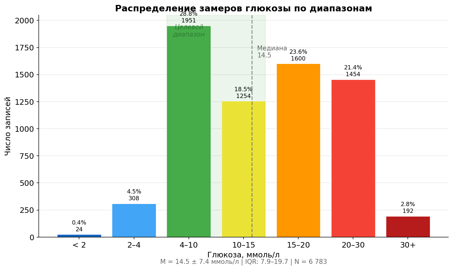 Распределение замеров глюкозы по диапазонам