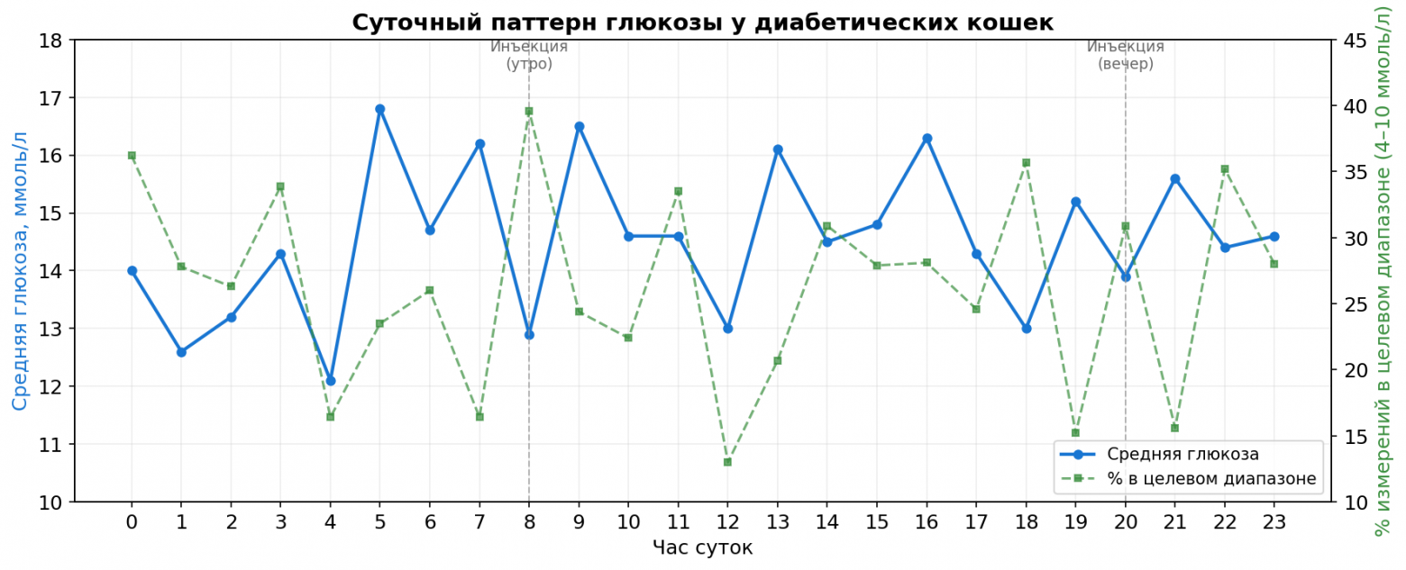 Суточный паттерн глюкозы у диабетических кошек