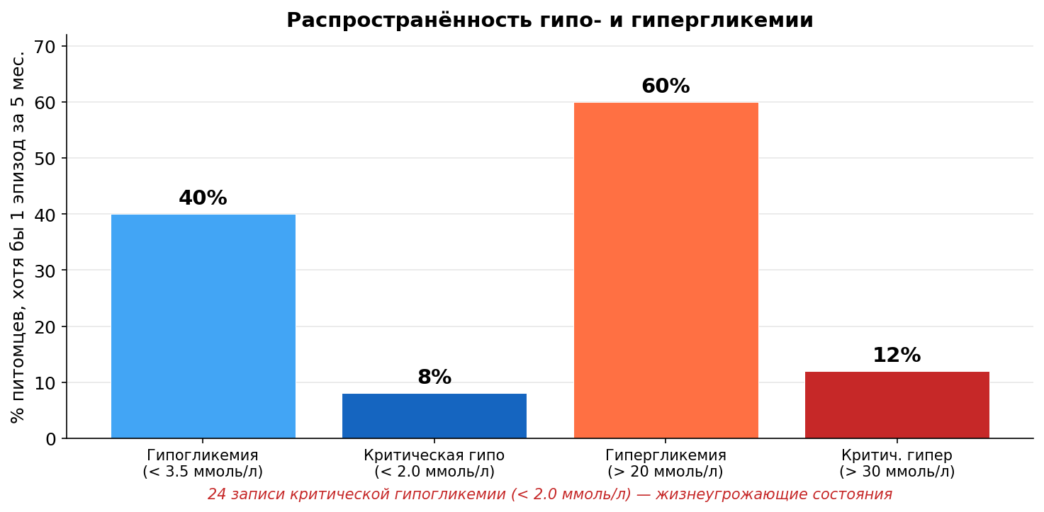 Гипо- и гипергликемия