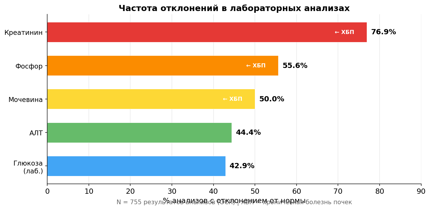 Частота отклонений в лаб. анализах