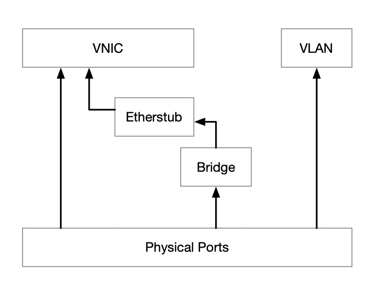 Основные элементы SDN OmniOS