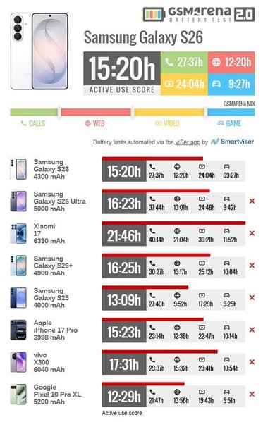 Pixel 10 Pro XL проиграл Samsung Galaxy S26 по автономности, хотя батарея смартфона Google на 1000 мАч больше - 2