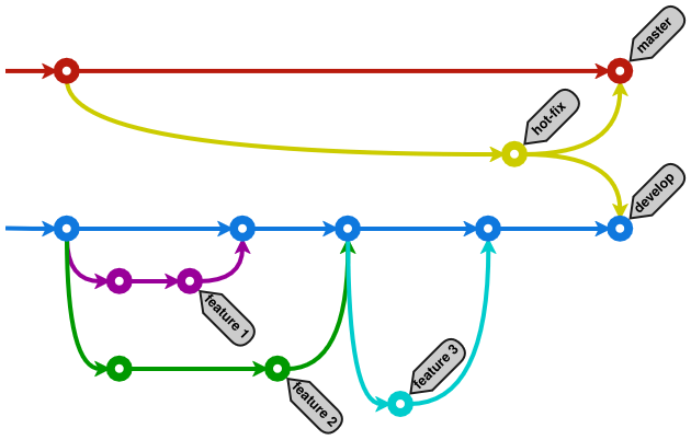 Git workflow для частых и независимых релизов веб-сервиса - 9