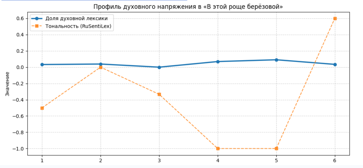Профиль духовного напряжения стиховтоерния