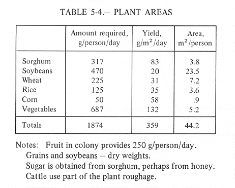 Основные сельскохозяйственные растения и площади под каждое из них, источник