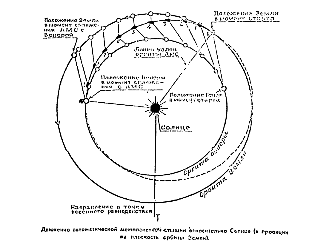Маршрут советской межпланетной до Венеры, из газеты «Правда» за 26 февраля 1961 года, источник