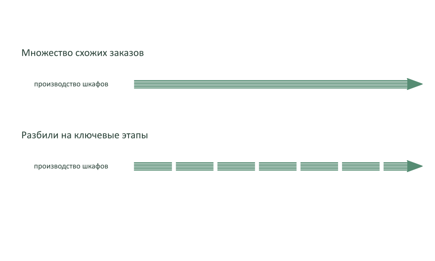 Начинаем организовывать рабочие процессы