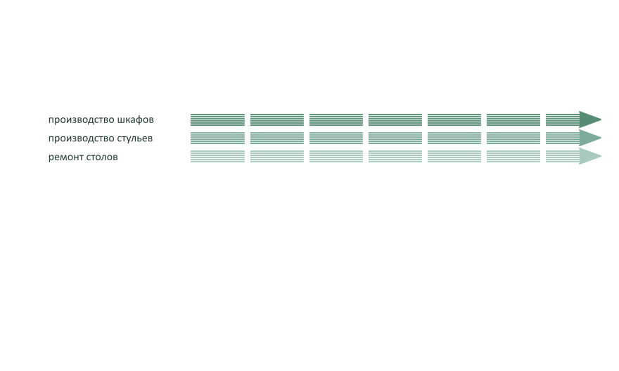 На одной Канбан доске можно уместить несколько разных процессов, пусть и не идеально