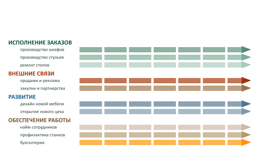 Можно по каждому направлению завести отдельную Канбан доску, но руководитель между ними рискует порваться...