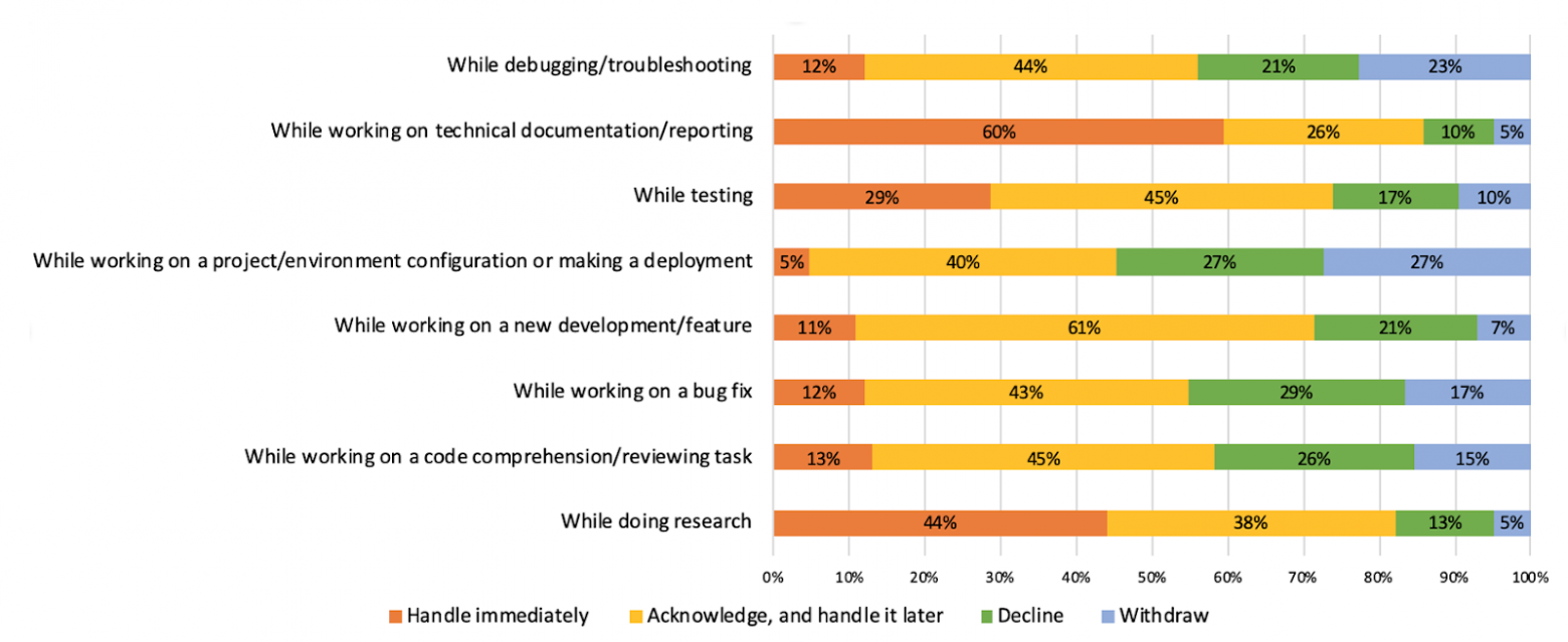 Зависимость открывания уведомлений в зависимости от типа занятия