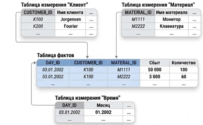 Демонстрация примера содержания таблицы фактов и таблицы измерений