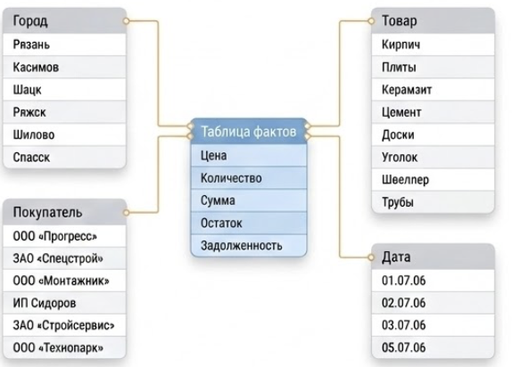 Разработка DWH для начинающих - 4
