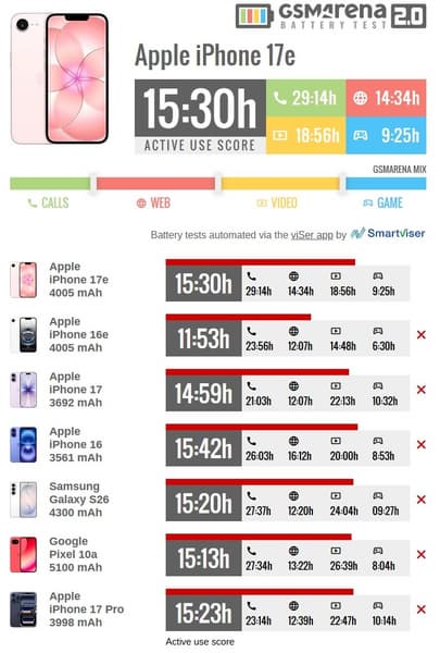 iPhone 17e оказался наголову автономнее предшественника и выступил на уровне iPhone 17 Pro. Это результаты тестов GSM Arena - 2 iPhone 17e оказался наголову автономнее предшественника и выступил на уровне iPhone 17 Pro. Это результаты тестов GSM Arena - 2