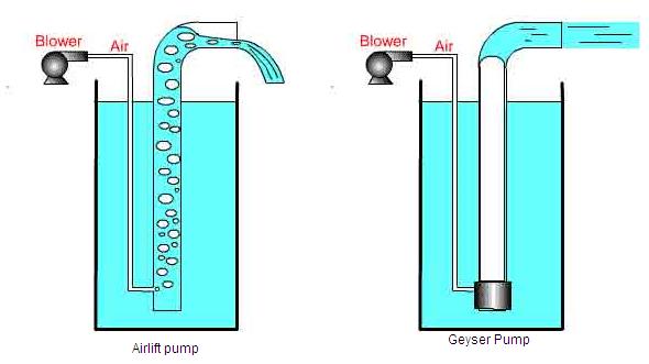 Как качать жидкости без насоса: эрлифт-гейзерный насос - 5