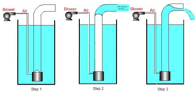 Как качать жидкости без насоса: эрлифт-гейзерный насос - 6