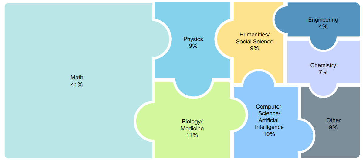 Последний экзамен человечества: насколько «умен» ИИ? - 3