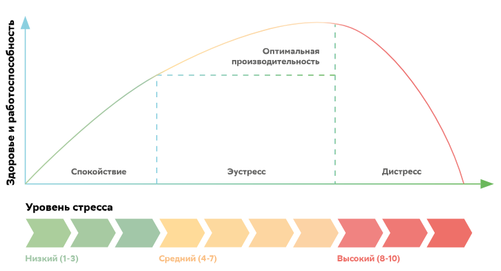 Иллюстрация закона Йеркса-Додсона