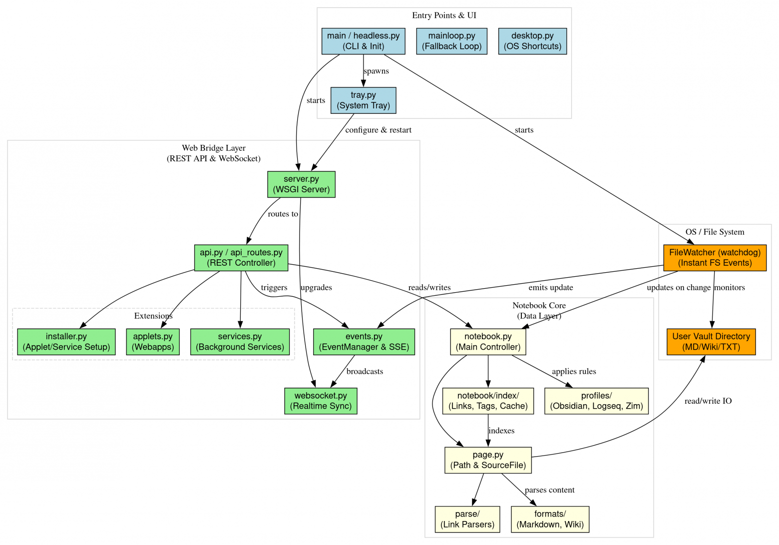 Мечтают ли папки с заметками об отдельном бэкенде? От ресерча к MVP - 6 Мечтают ли папки с заметками об отдельном бэкенде? От ресерча к MVP - 6