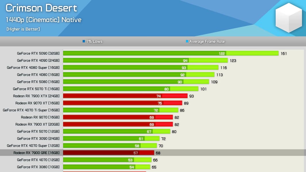 Оптимизация действительно на голову выше, чем в большинстве игр на Unreal Engine 5. Большое тестирование Crimson Desert показало, что порой хватит даже RTX 3050 - 2