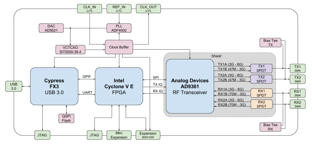 Nuand bladeRF 2.0 micro xA9: мощный SDR доступный не каждому - 5