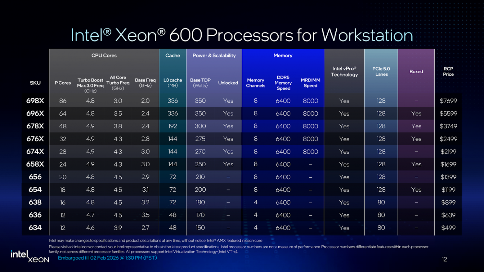 Характеристики Intel Xeon 600. Источник.