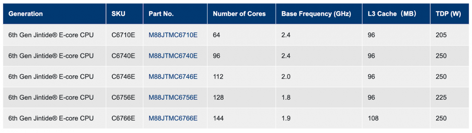 Характеристики C6E. Источник.