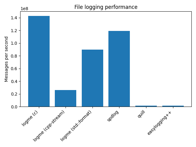 File benchmark