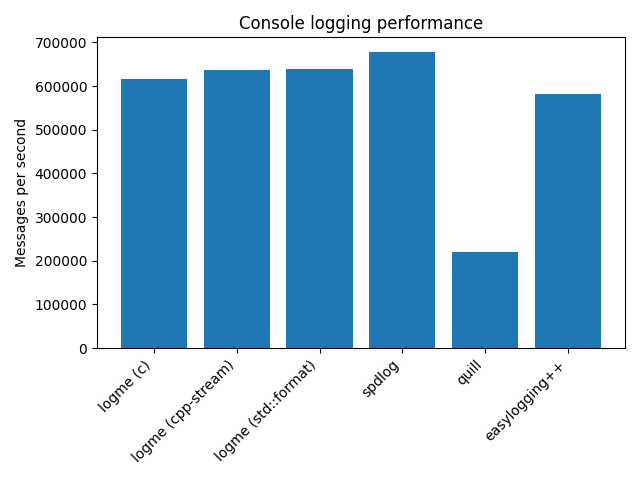 Console benchmark