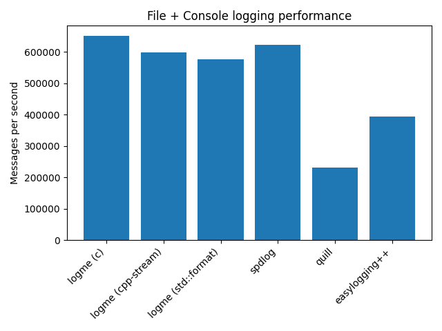 File + console benchmark