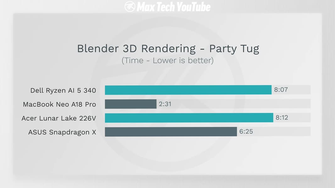 Так ли хорош MacBook Neo по сравнению с Windows-ноутбуками за те же деньги? Масштабный тест показал, что порой он может быть худшим - 3 Так ли хорош MacBook Neo по сравнению с Windows-ноутбуками за те же деньги? Масштабный тест показал, что порой он может быть худшим - 3