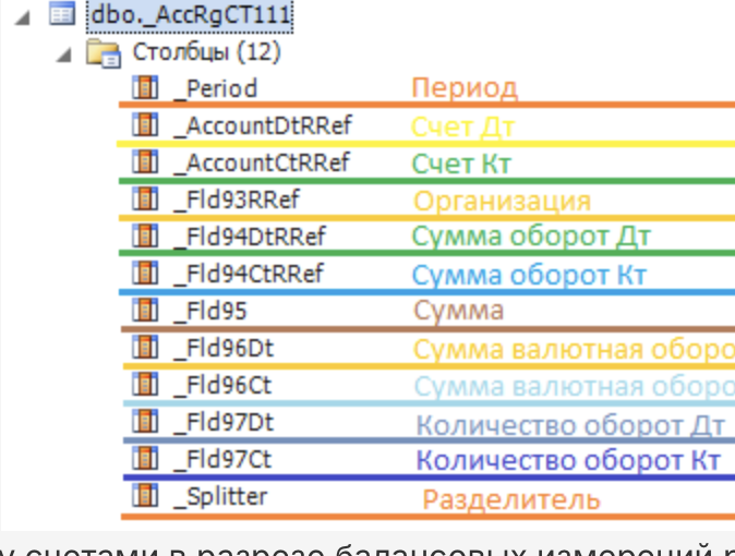Турбонаддув для 1С: Вскрываем регистры бухгалтерии и ускоряем запросы в 3 раза - 7 Турбонаддув для 1С: Вскрываем регистры бухгалтерии и ускоряем запросы в 3 раза - 7