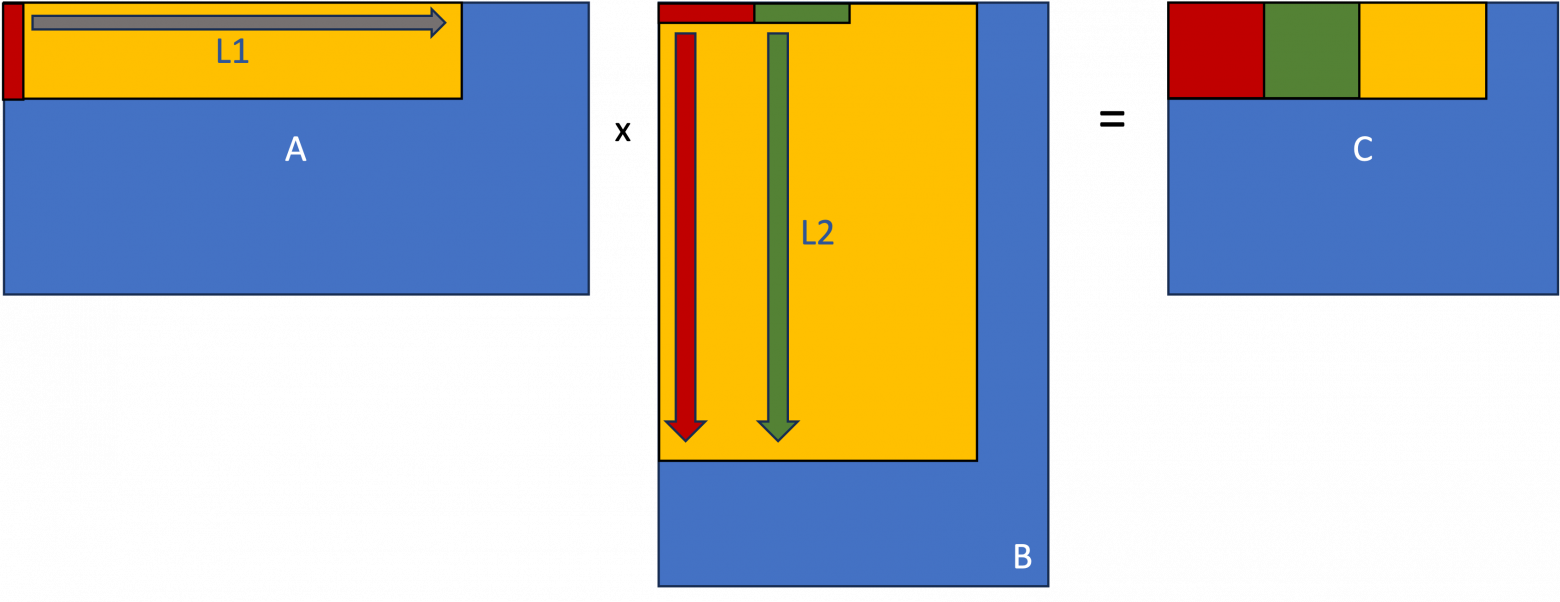 Вычисление красного и зеленого блоков запускаются подряд для использования конвейера