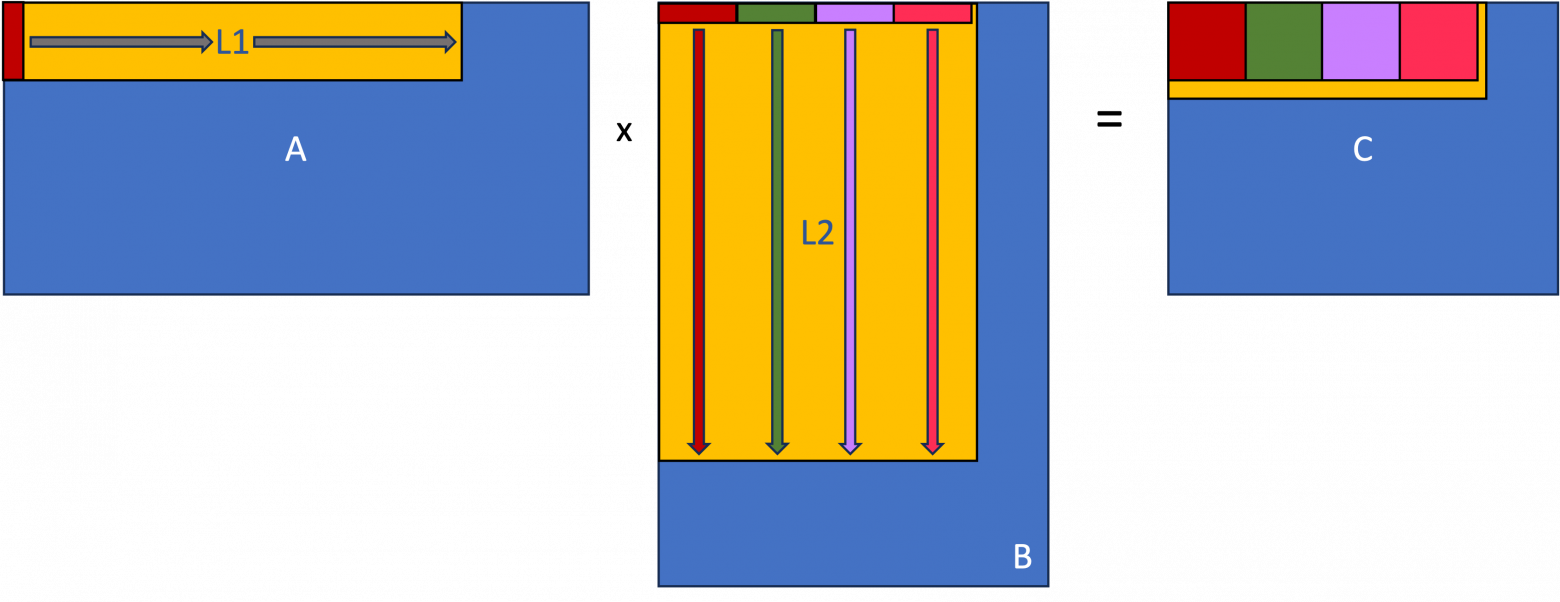 Вычисление 4-х блоков запускаются подряд для использования конвейера