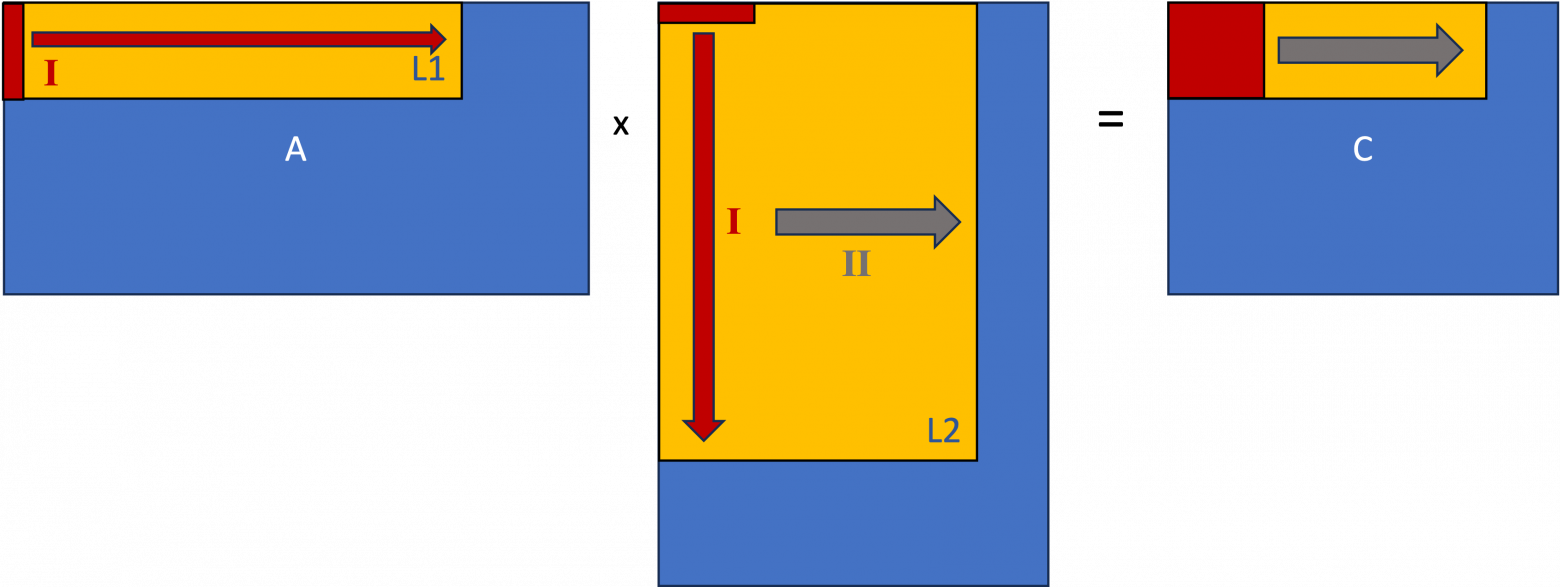 На рисунке показаны циклы умножения матриц: красный — самый внутренний цикл, серый — цикл следующего уровня.