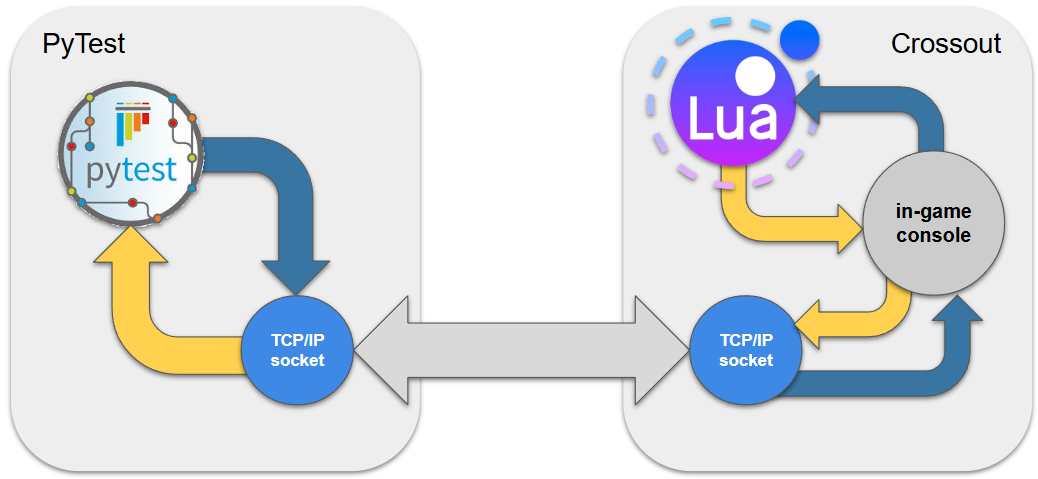 Автоматизация тестирования в CROSSOUT - 6
