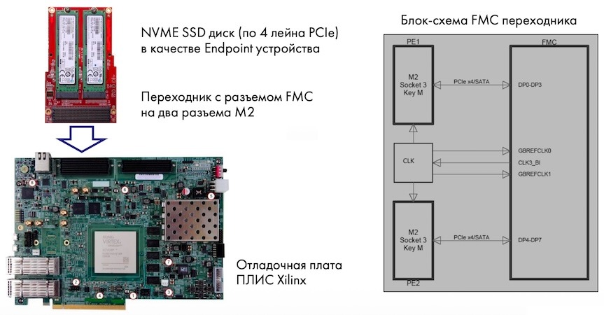 Как мы прототипировали контроллер PCI Express от стороннего производителя - 2