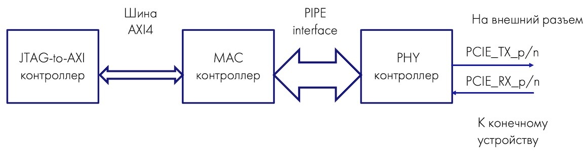 Как мы прототипировали контроллер PCI Express от стороннего производителя - 4