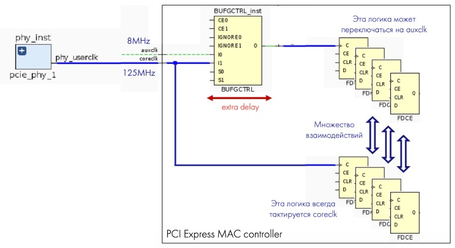 Как мы прототипировали контроллер PCI Express от стороннего производителя - 8