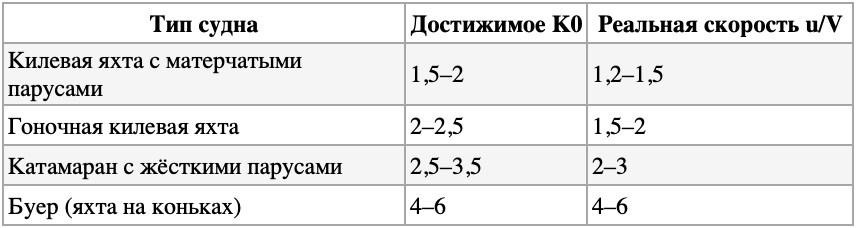 Реальные значения K0 для разных типов судов Реальные значения K0 для разных типов судов
