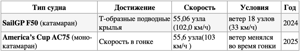 Катамараны